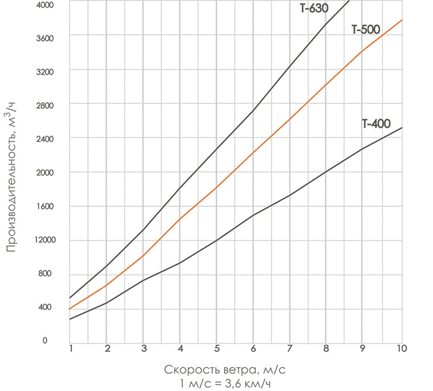 Производительность турбодефлектора D400-630: график 2